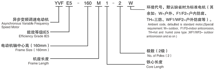 YVFE5系列超效率变频调速三相异步电动机型号说明