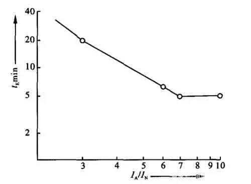 图1电机的最小tE时间与起动电流比IA/IN之间的比率